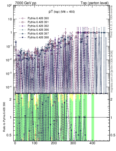 Plot of pTtop.asym in 7000 GeV pp collisions