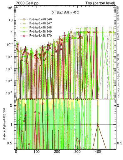 Plot of pTtop.asym in 7000 GeV pp collisions