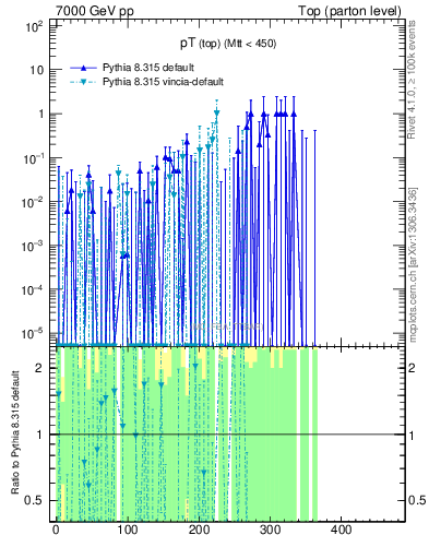 Plot of pTtop.asym in 7000 GeV pp collisions