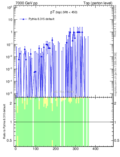 Plot of pTtop.asym in 7000 GeV pp collisions