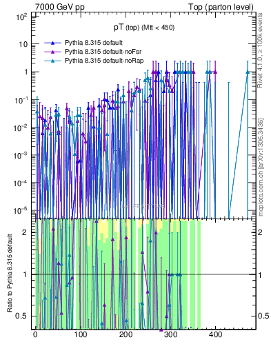Plot of pTtop.asym in 7000 GeV pp collisions