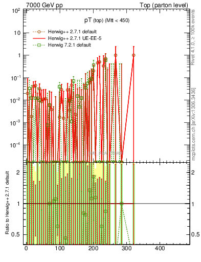 Plot of pTtop.asym in 7000 GeV pp collisions