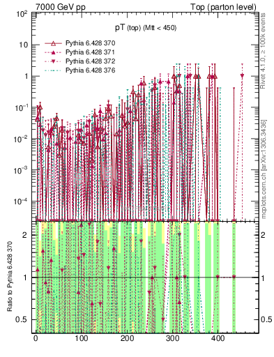 Plot of pTtop.asym in 7000 GeV pp collisions