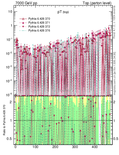 Plot of pTtop.asym in 7000 GeV pp collisions
