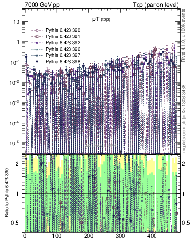 Plot of pTtop.asym in 7000 GeV pp collisions