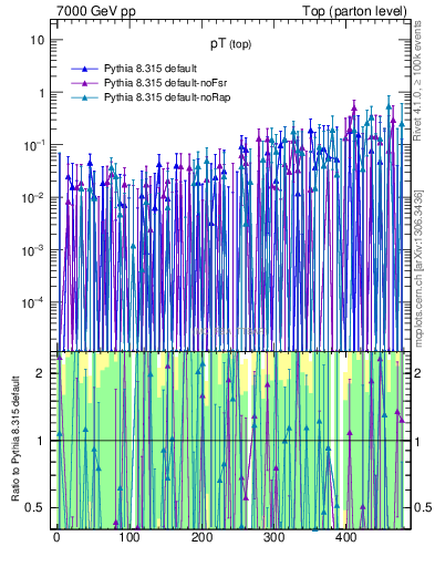 Plot of pTtop.asym in 7000 GeV pp collisions