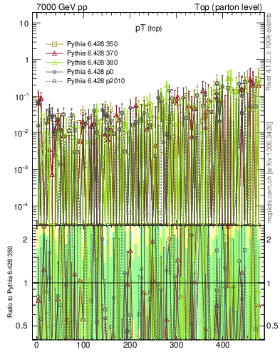 Plot of pTtop.asym in 7000 GeV pp collisions