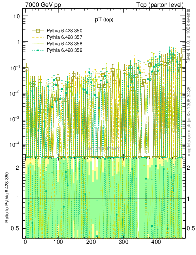 Plot of pTtop.asym in 7000 GeV pp collisions