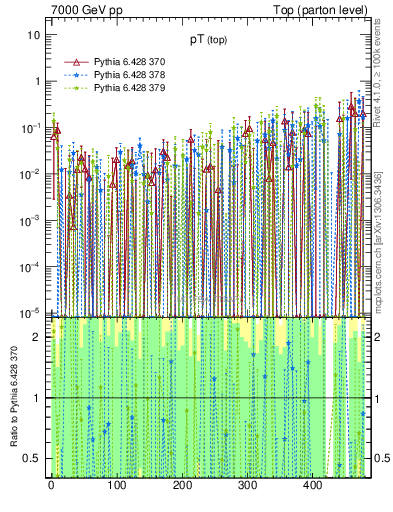 Plot of pTtop.asym in 7000 GeV pp collisions
