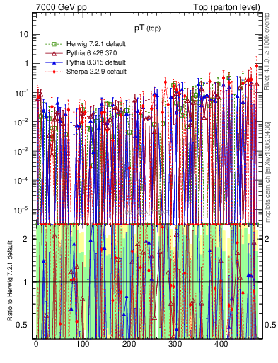 Plot of pTtop.asym in 7000 GeV pp collisions