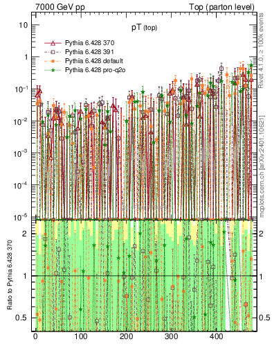 Plot of pTtop.asym in 7000 GeV pp collisions