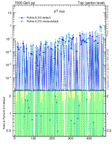 Plot of pTtop.asym in 7000 GeV pp collisions