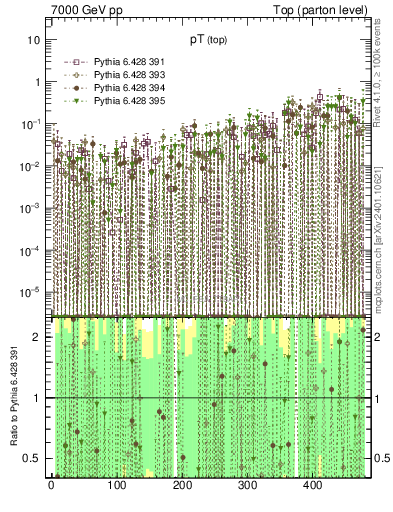 Plot of pTtop.asym in 7000 GeV pp collisions