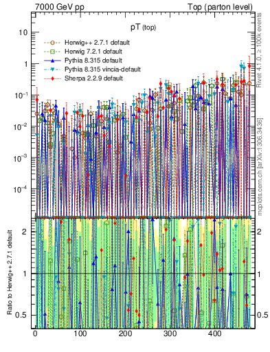 Plot of pTtop.asym in 7000 GeV pp collisions