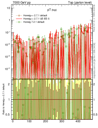 Plot of pTtop.asym in 7000 GeV pp collisions