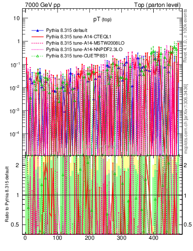 Plot of pTtop.asym in 7000 GeV pp collisions