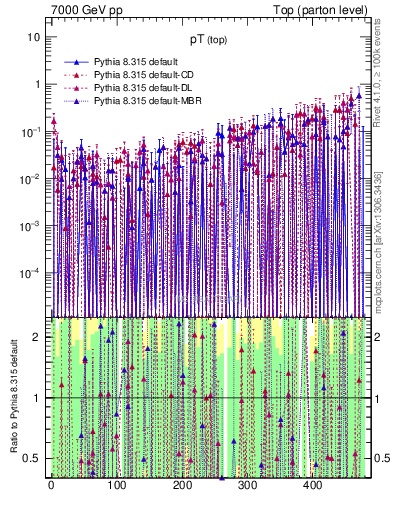 Plot of pTtop.asym in 7000 GeV pp collisions