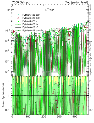 Plot of pTtop.asym in 7000 GeV pp collisions