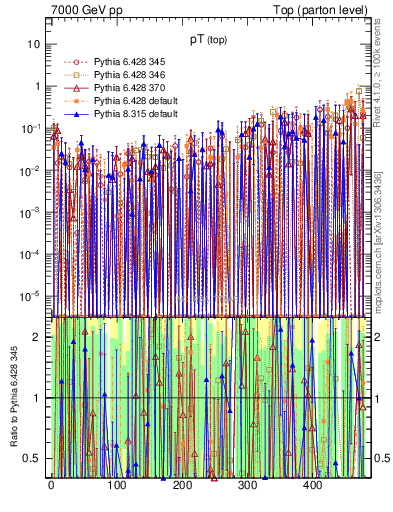 Plot of pTtop.asym in 7000 GeV pp collisions