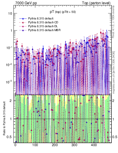 Plot of pTtop.asym in 7000 GeV pp collisions