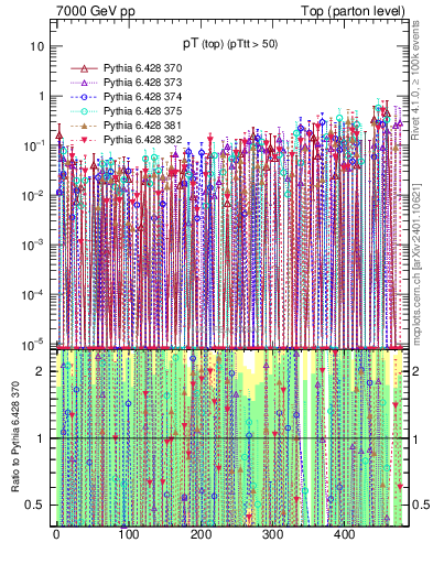 Plot of pTtop.asym in 7000 GeV pp collisions