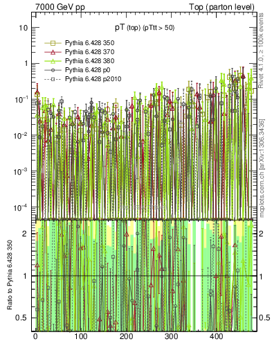 Plot of pTtop.asym in 7000 GeV pp collisions
