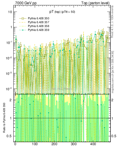 Plot of pTtop.asym in 7000 GeV pp collisions