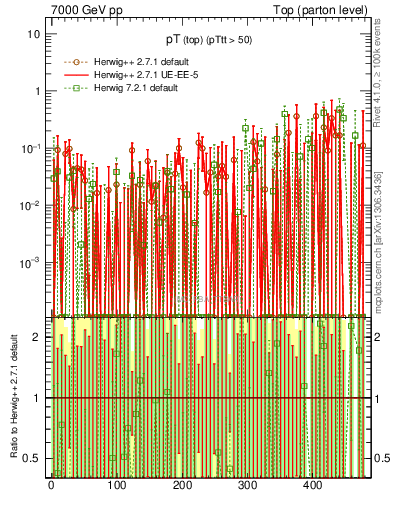 Plot of pTtop.asym in 7000 GeV pp collisions