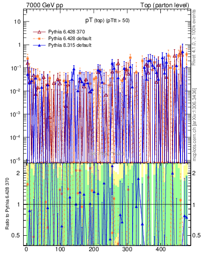 Plot of pTtop.asym in 7000 GeV pp collisions