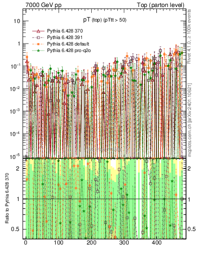 Plot of pTtop.asym in 7000 GeV pp collisions