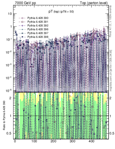 Plot of pTtop.asym in 7000 GeV pp collisions