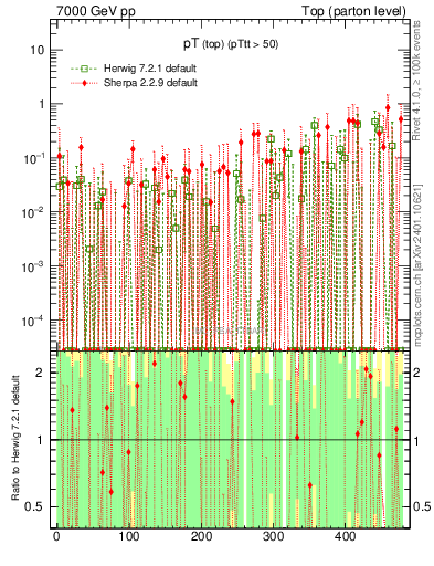 Plot of pTtop.asym in 7000 GeV pp collisions
