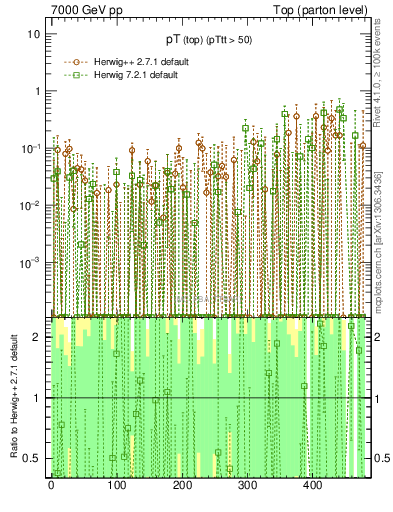 Plot of pTtop.asym in 7000 GeV pp collisions