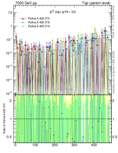 Plot of pTtop.asym in 7000 GeV pp collisions