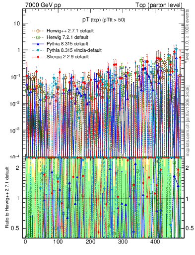 Plot of pTtop.asym in 7000 GeV pp collisions