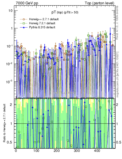 Plot of pTtop.asym in 7000 GeV pp collisions