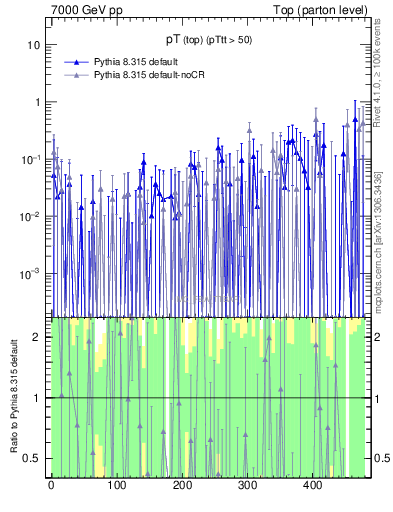 Plot of pTtop.asym in 7000 GeV pp collisions