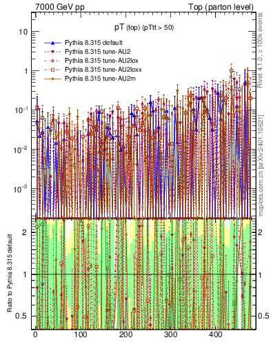 Plot of pTtop.asym in 7000 GeV pp collisions