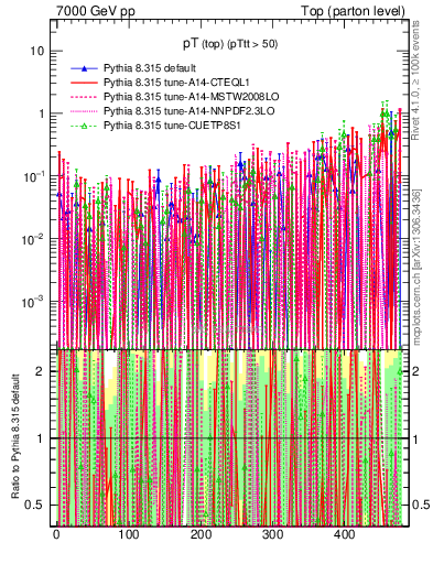 Plot of pTtop.asym in 7000 GeV pp collisions