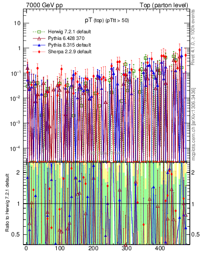 Plot of pTtop.asym in 7000 GeV pp collisions