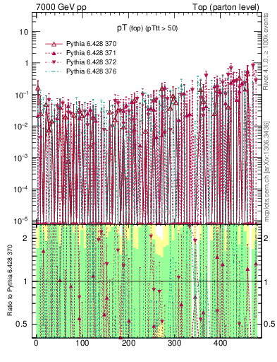 Plot of pTtop.asym in 7000 GeV pp collisions