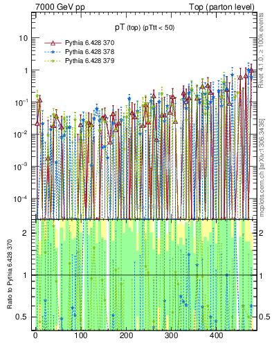 Plot of pTtop.asym in 7000 GeV pp collisions