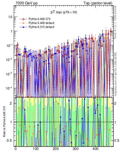 Plot of pTtop.asym in 7000 GeV pp collisions