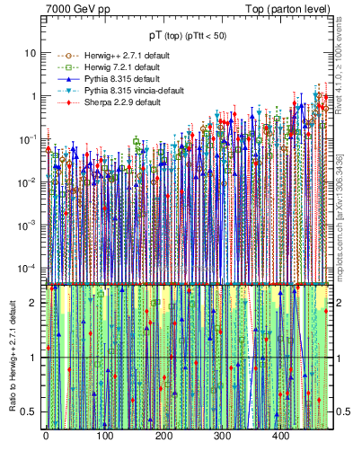 Plot of pTtop.asym in 7000 GeV pp collisions