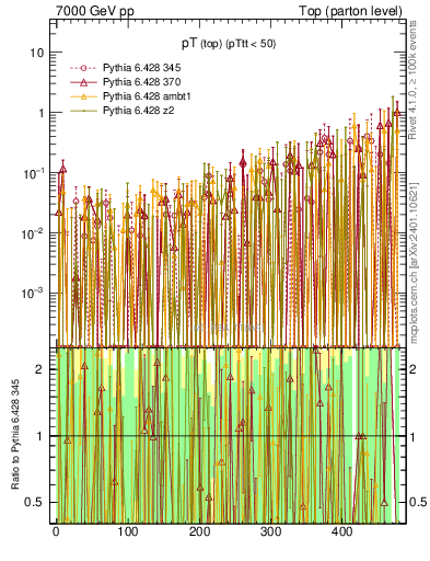 Plot of pTtop.asym in 7000 GeV pp collisions