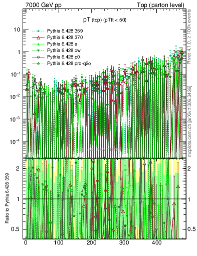 Plot of pTtop.asym in 7000 GeV pp collisions