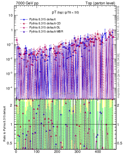 Plot of pTtop.asym in 7000 GeV pp collisions
