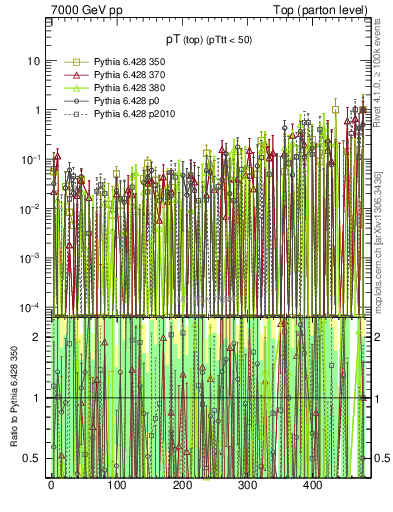 Plot of pTtop.asym in 7000 GeV pp collisions