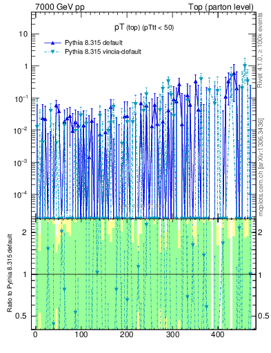 Plot of pTtop.asym in 7000 GeV pp collisions
