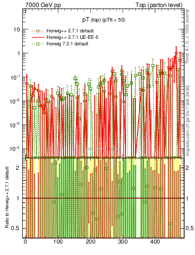 Plot of pTtop.asym in 7000 GeV pp collisions